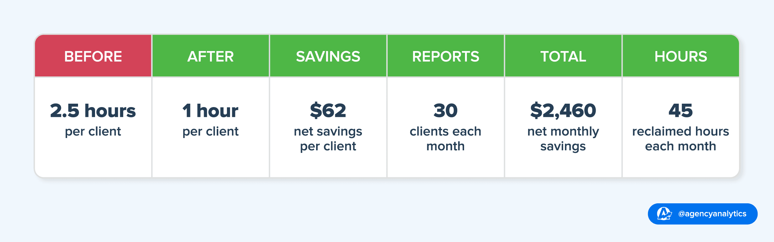 Supporting table showing showing AgencyAnalytics clients' statistics before using AgencyAnalytics for their client reports and after. Supporting table showing showing AgencyAnalytics clients' statistics before using AgencyAnalytics for their client reports and after.
