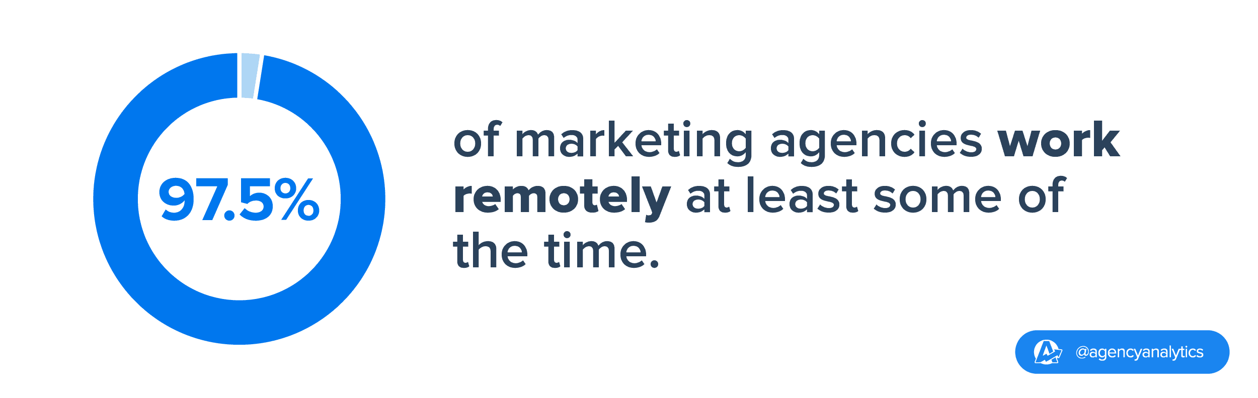 stat showing remote work habits in marketing agencies