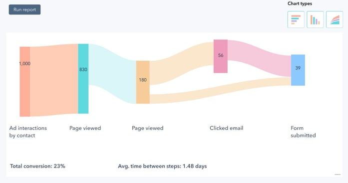 Hubspot Customer Journey Report Example