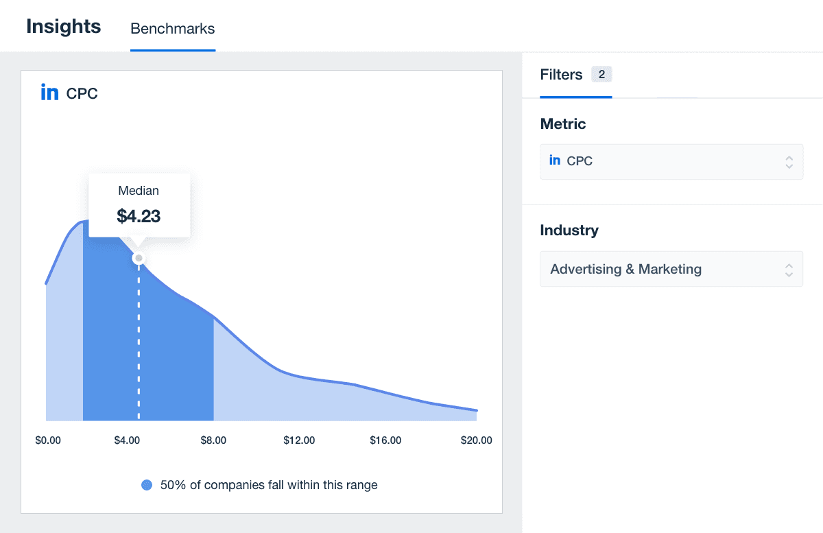 Average LinkedIn Ads CPC Example Average LinkedIn Ads CPC Example