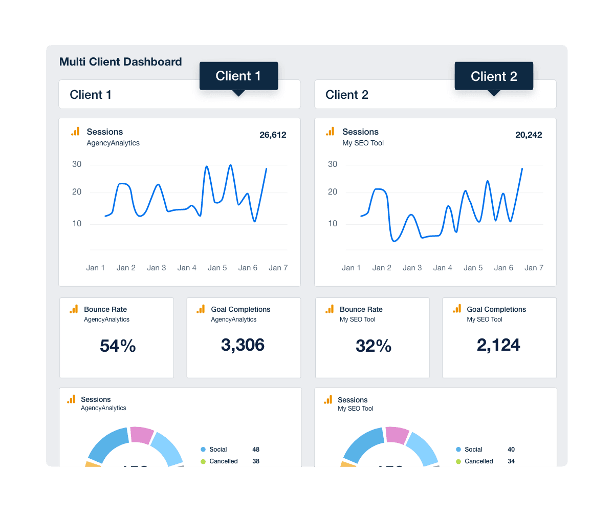 An example of how to track important KPIs across more than one of your client campaigns using a multi-client agency dashboard An example of how to track important KPIs across more than one of your client campaigns using a multi-client agency dashboard