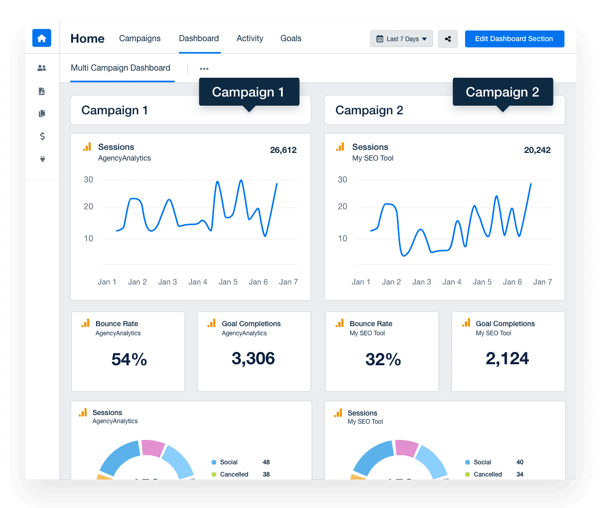 Track important KPIs across more than one of your client campaigns.