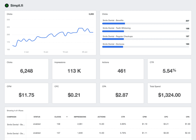 A screenshot of the Simpli.fi integration on AgencyAnalytics