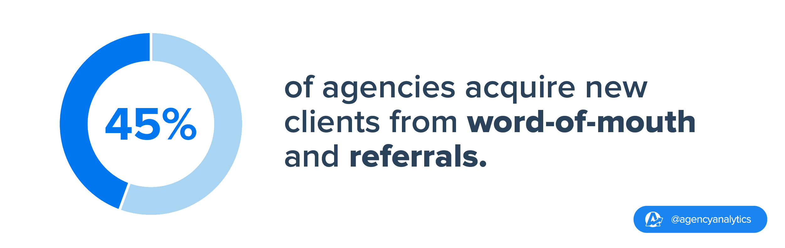 word of mouth referrals stats for agencies