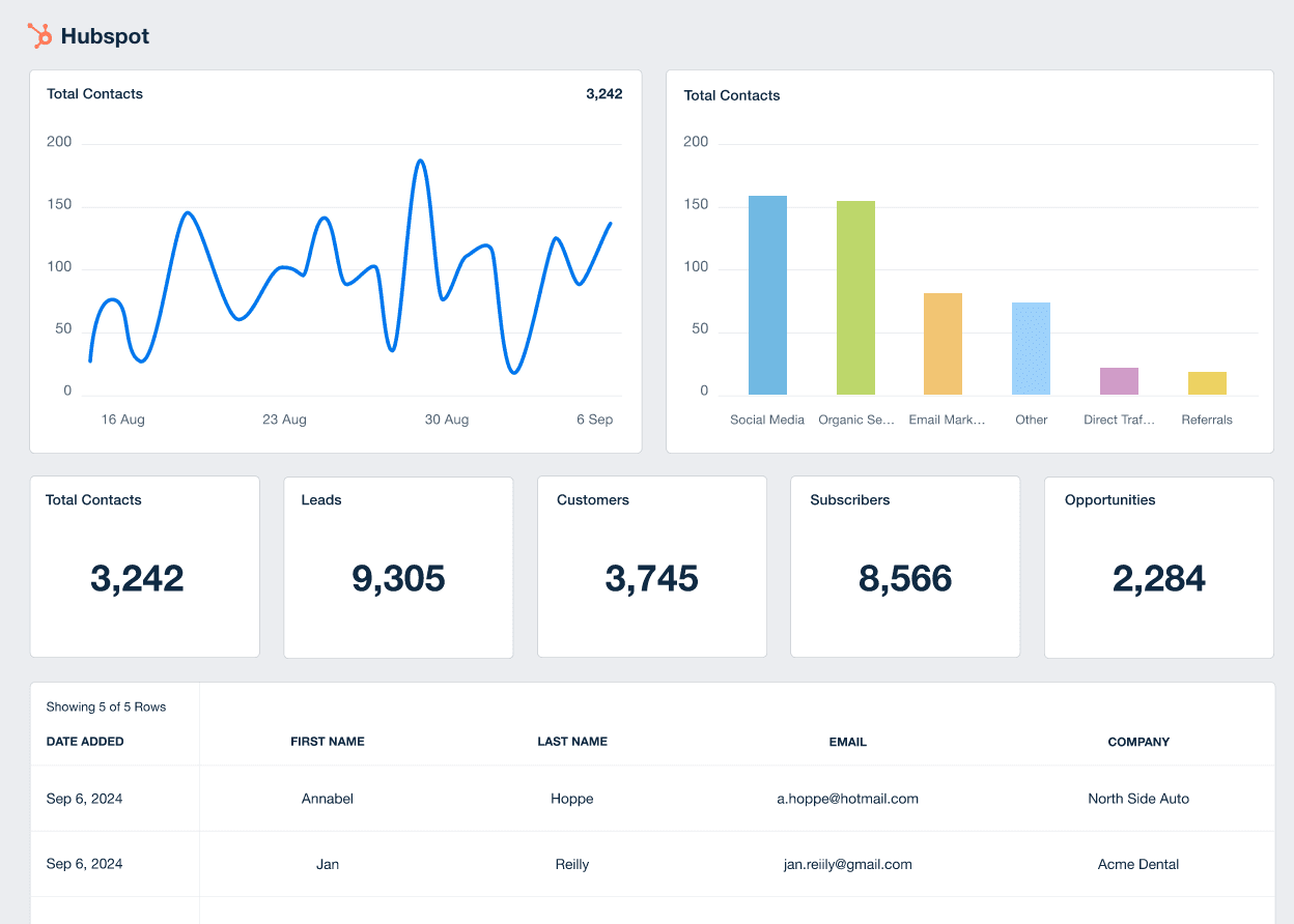 A screenshot of the Hubspot integration on AgencyAnalytics A screenshot of the Hubspot integration on AgencyAnalytics