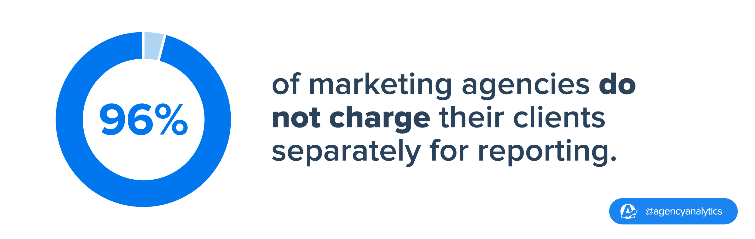 percentage stat of agencies that don't charge for client reporting 