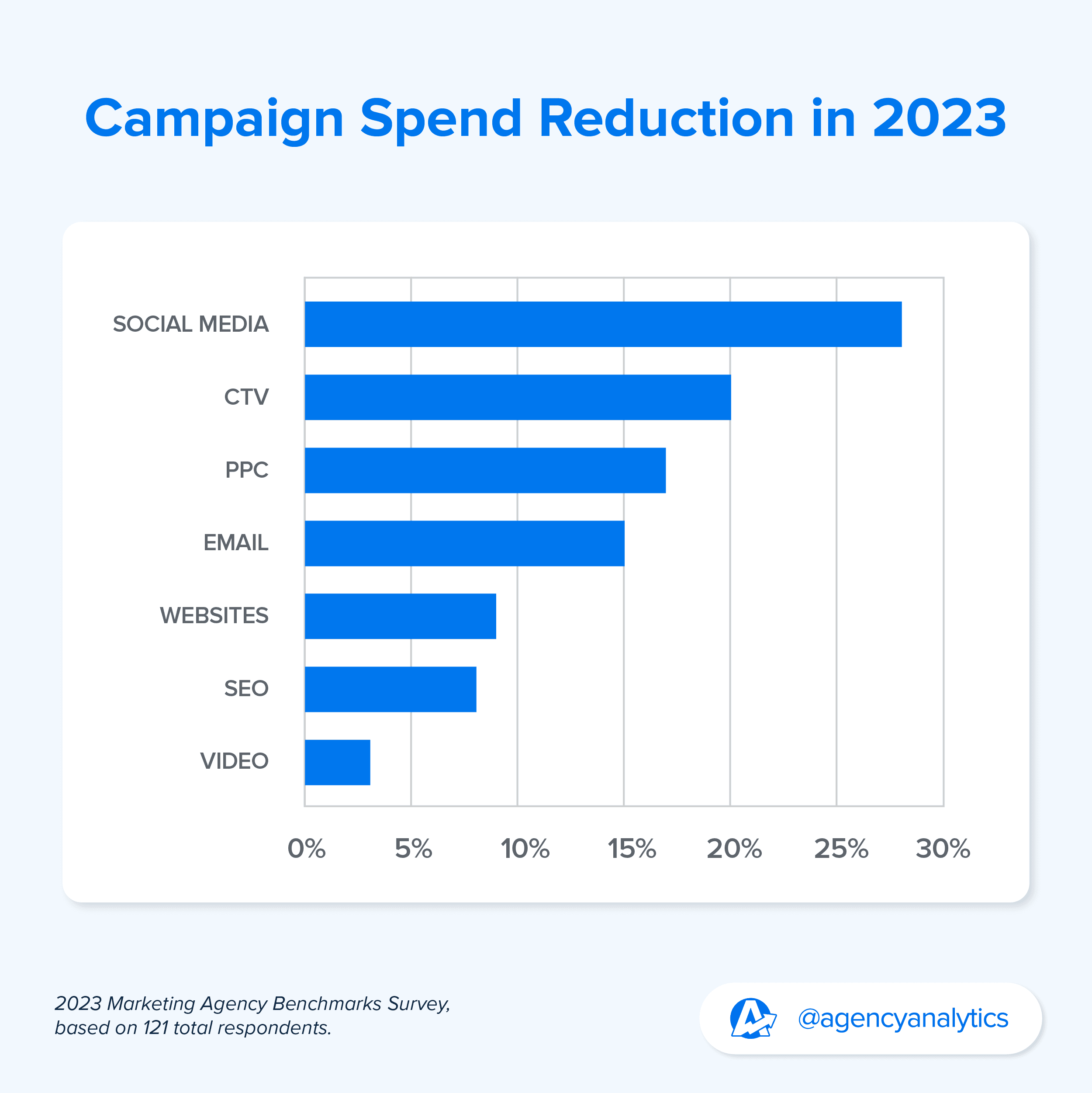 Graph showing Channel Spend Reductions Planned in 2023