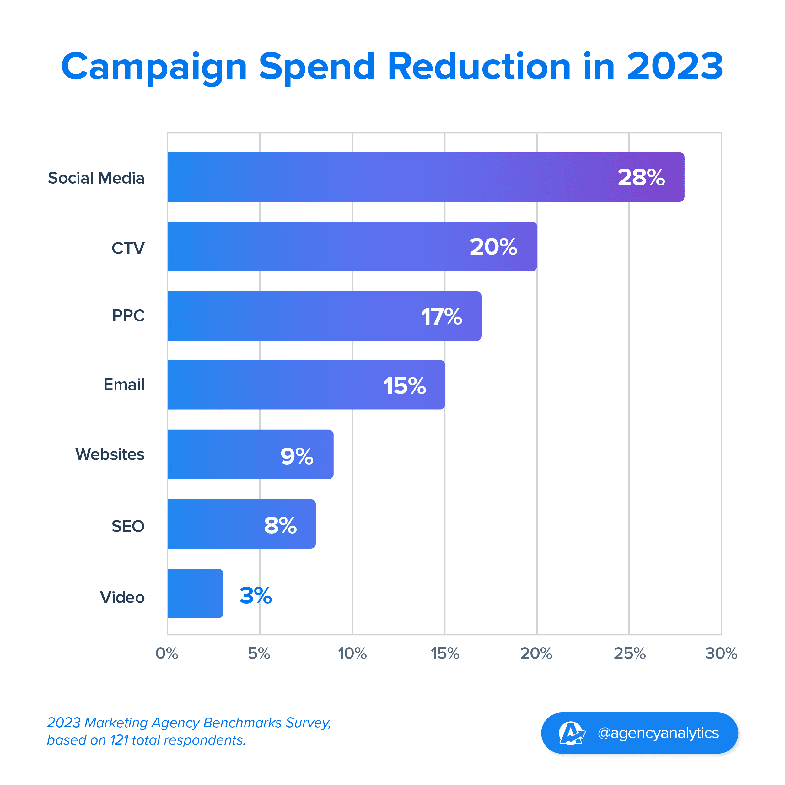 Graph showing Channel Spend Reductions Planned in 2023
