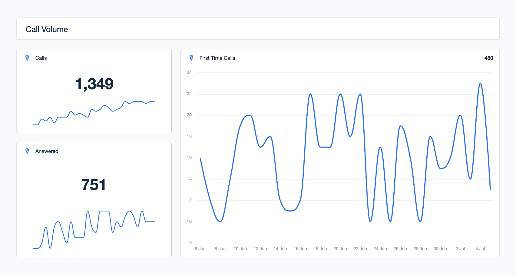 call volume metric in Call Tracking Dashboard