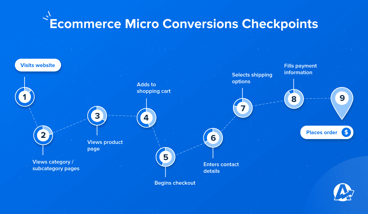 micro conversion buyer journey on an eCommerce site