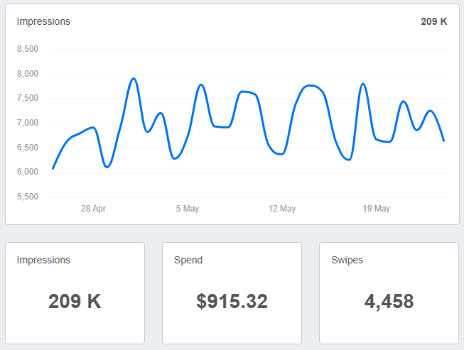 Data widget examples from the SnapChat Ads Campaign Performance Dashboard