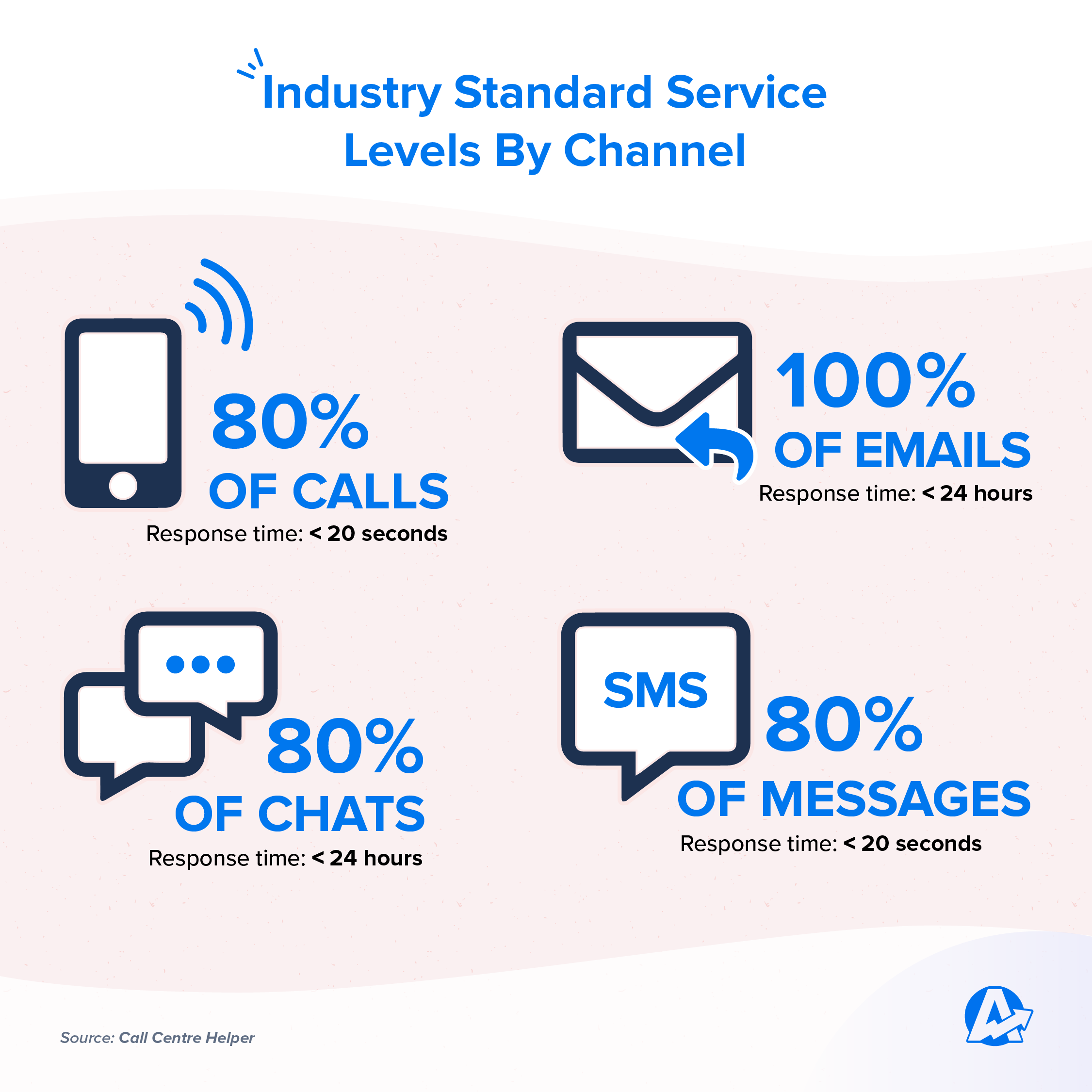 Customer Service Expected Response Times