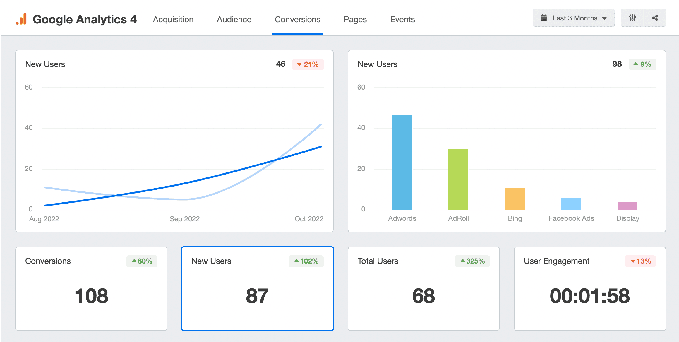 GA4 dashboard