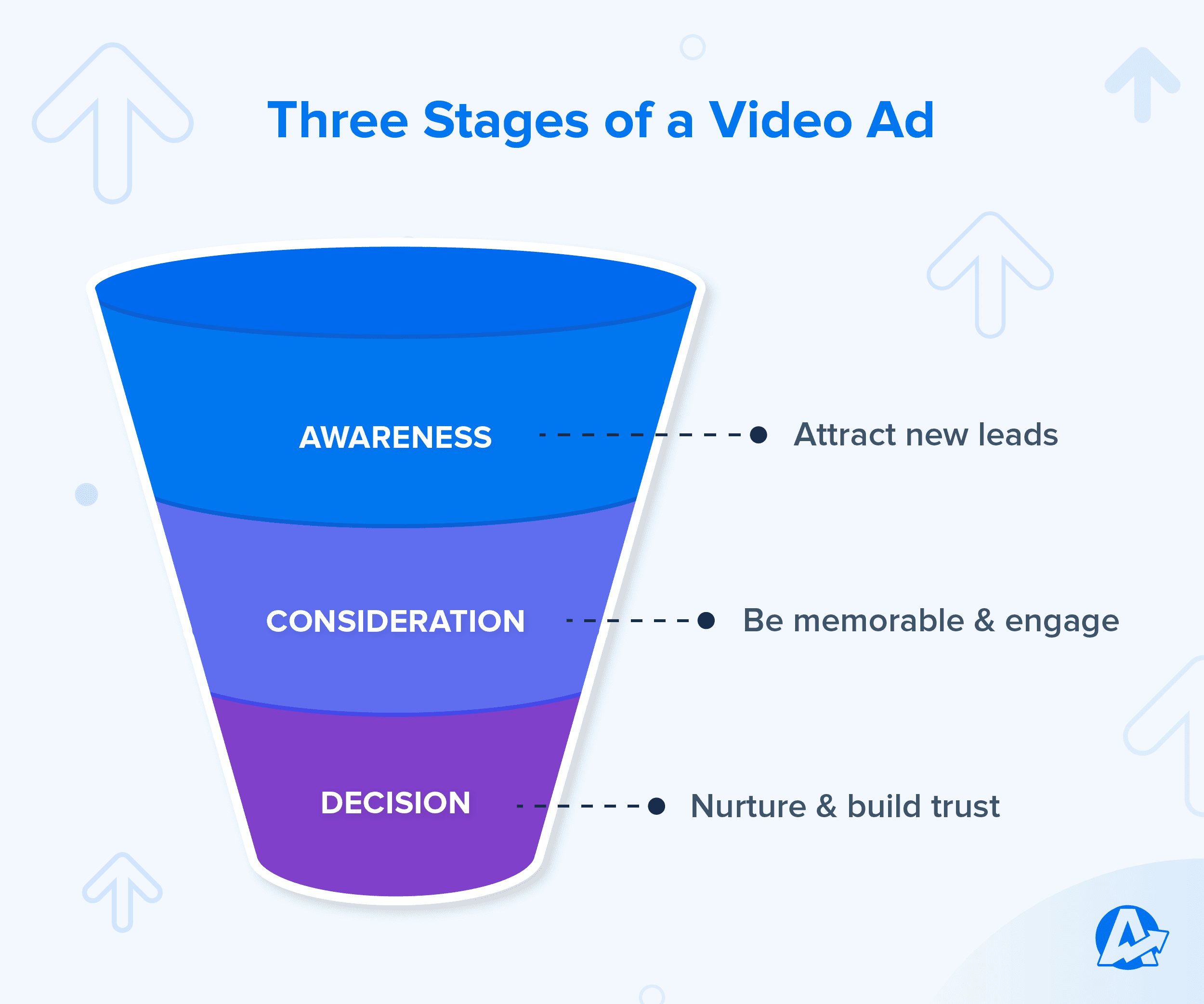 Chart Showing the Video Advertising Funnel 