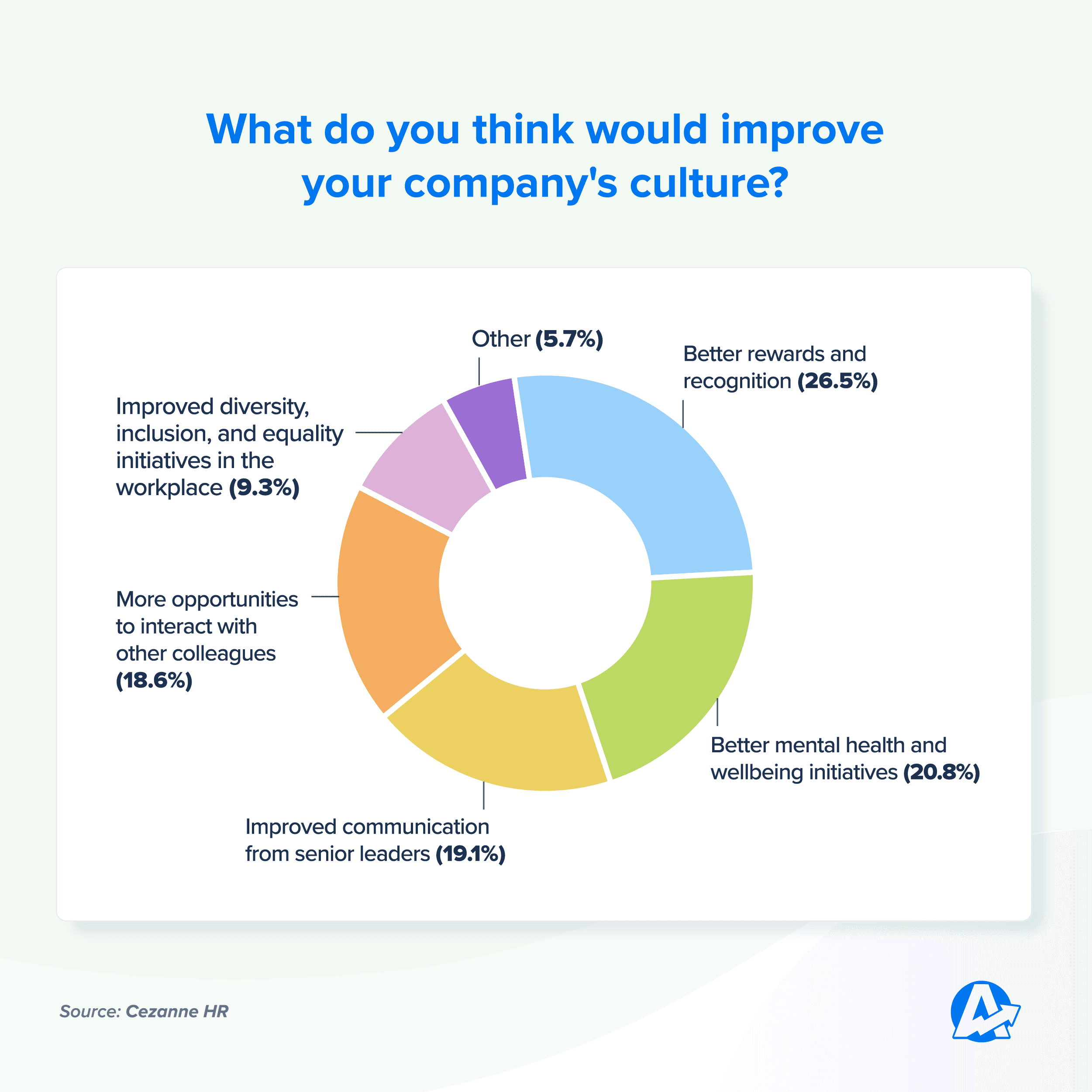 pie chart showing what employees look for in better agency culture
