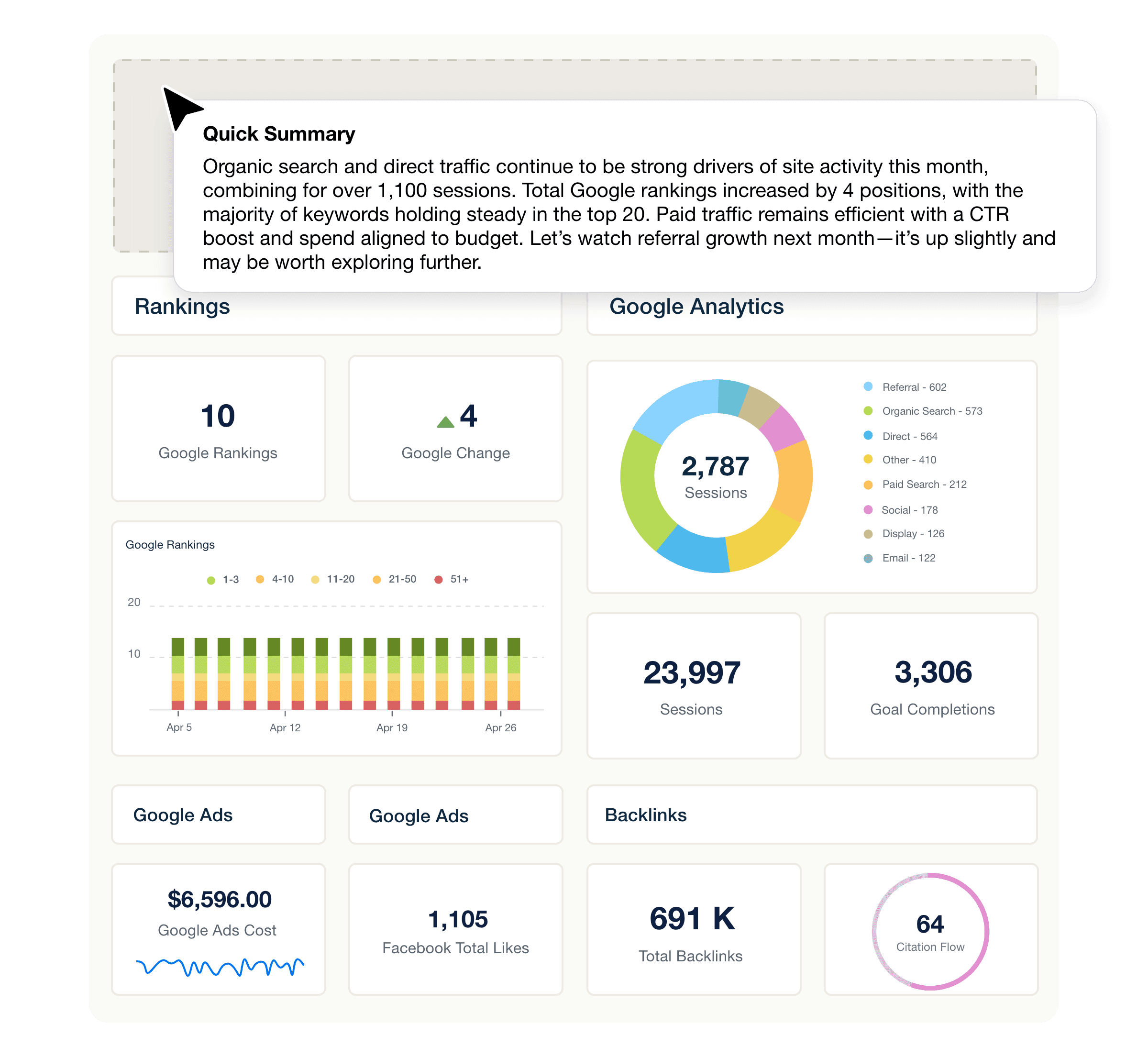 An example of the first page of a marketing agency client report with an AI-generated report summary at the top An example of the first page of a marketing agency client report with an AI-generated report summary at the top