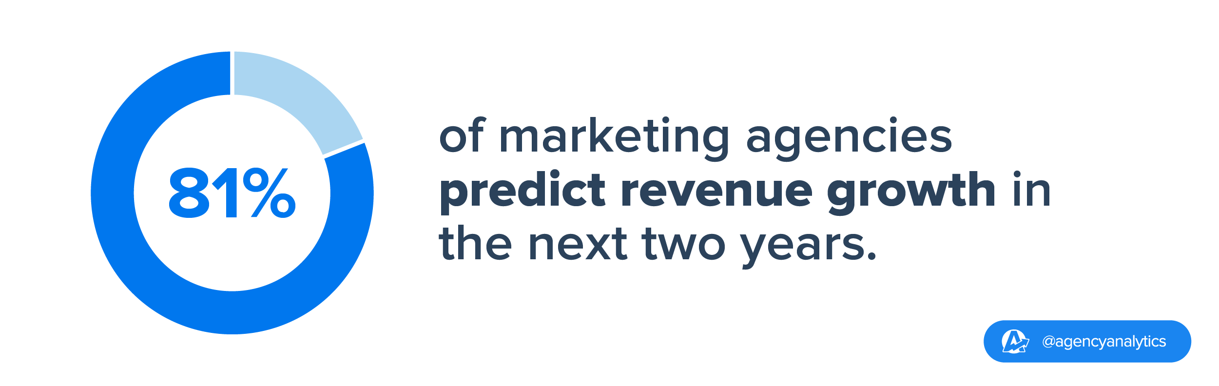 81% of marketing agencies surveyed predict revenue growth in the next two years 81% of marketing agencies surveyed predict revenue growth in the next two years