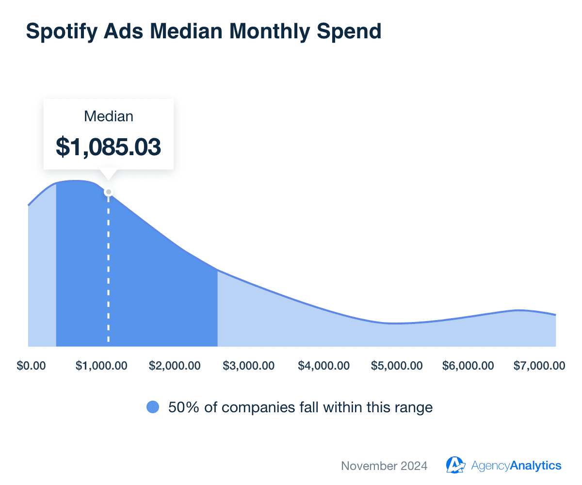 Average Spotify Ads Monthly Spend Average Spotify Ads Monthly Spend