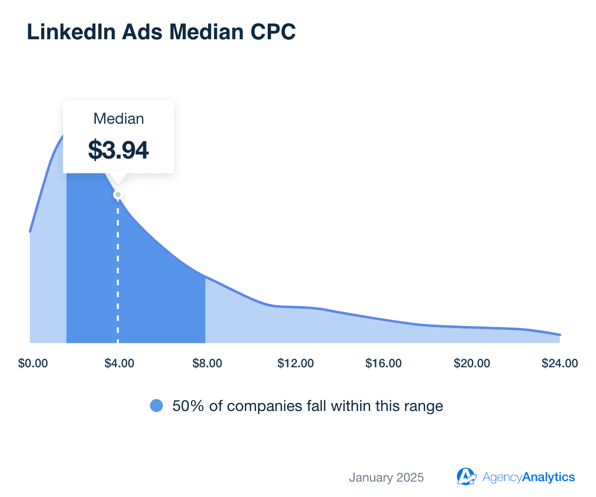 Average LinkedIn Ads CPC Average LinkedIn Ads CPC