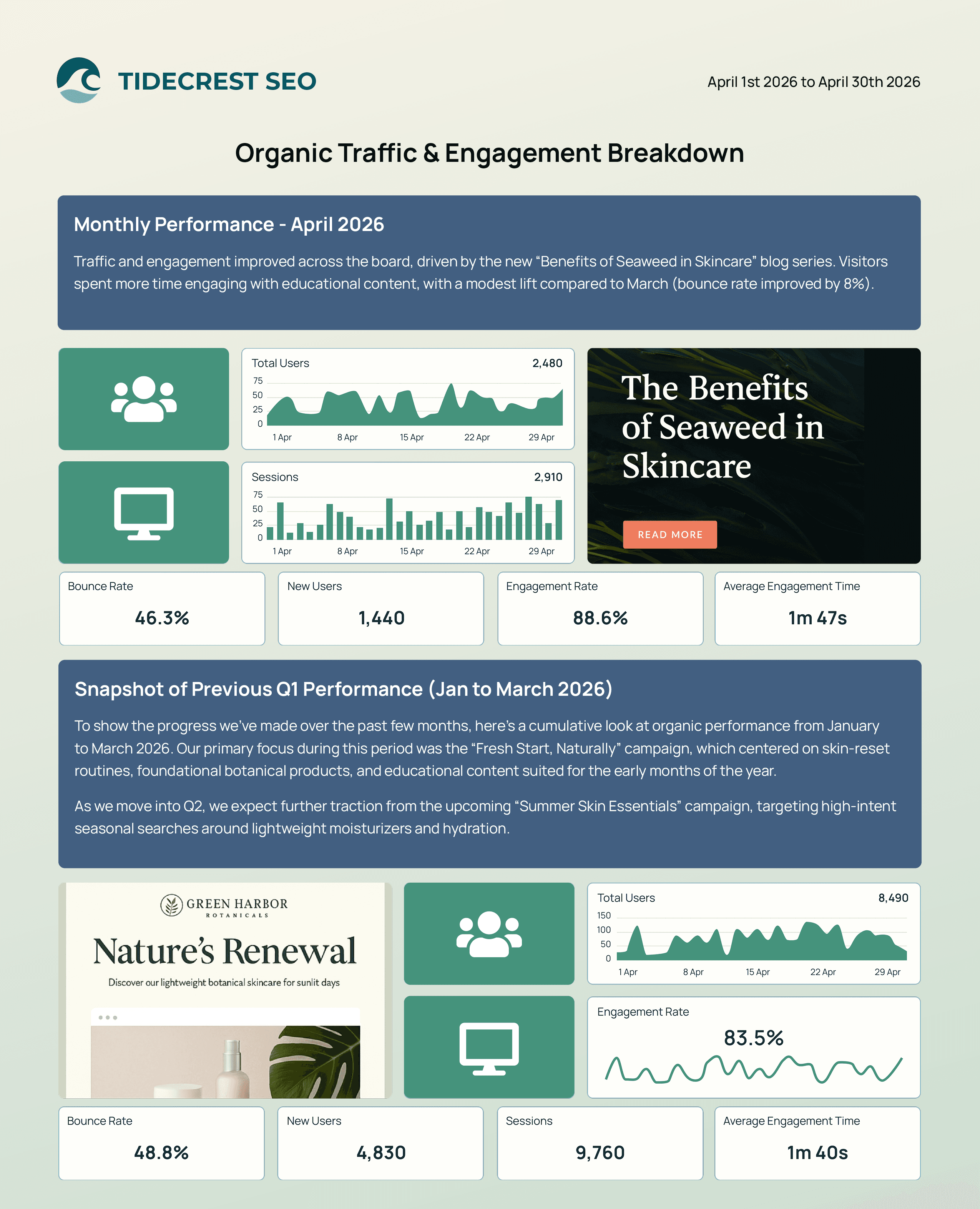 Organic traffic and engagement show where visitors are coming from and how they’re interacting with the site. Metrics like sessions, bounce rate, and engagement time help tie SEO performance to real user behavior.
Organic traffic and engagement show where visitors are coming from and how they’re interacting with the site. Metrics like sessions, bounce rate, and engagement time help tie SEO performance to real user behavior.