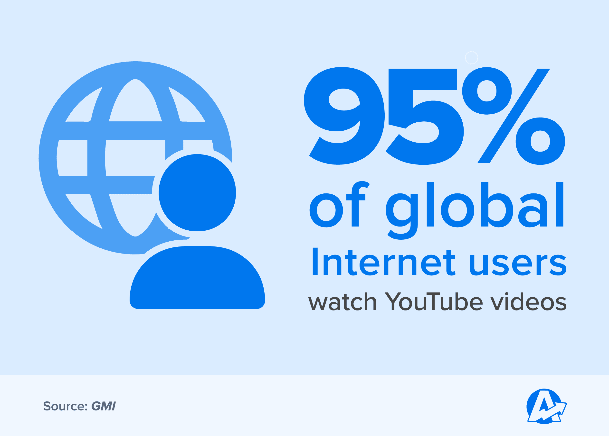 Percentage of Global Internet Users Watching YouTube Videos
