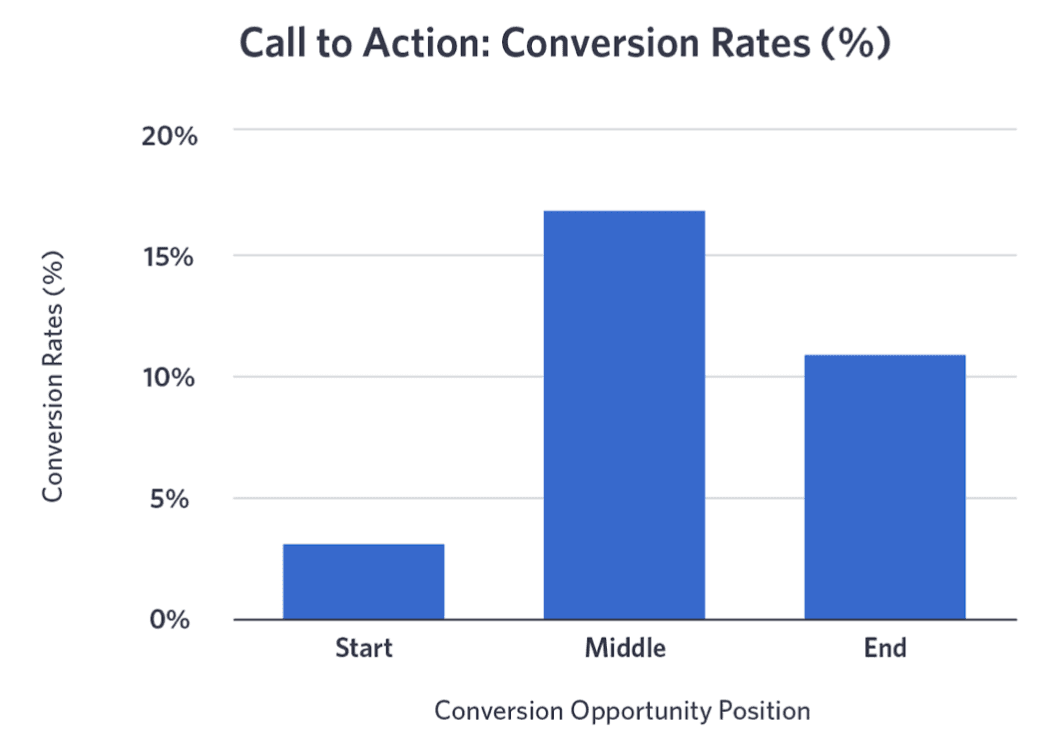 SMS marketing conversion rate CTA