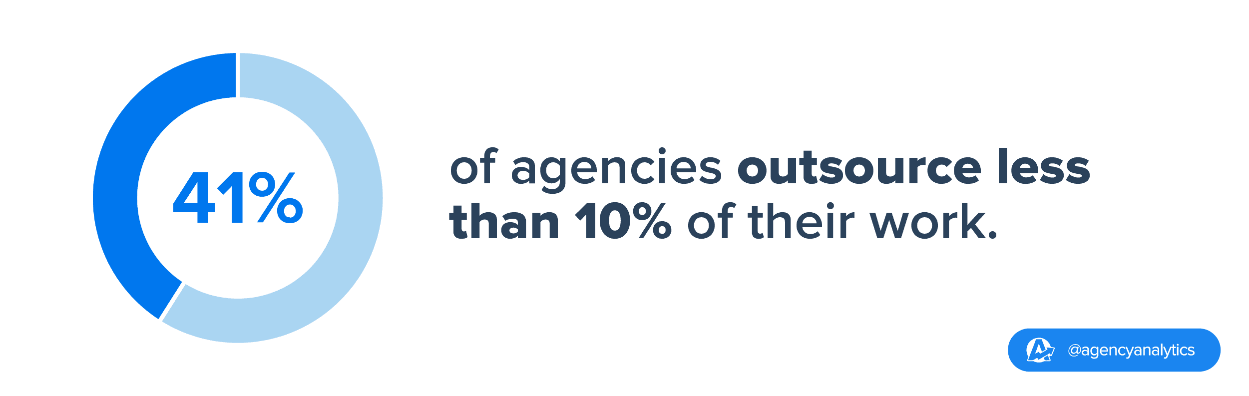 stat on how much work marketing agencies outsource