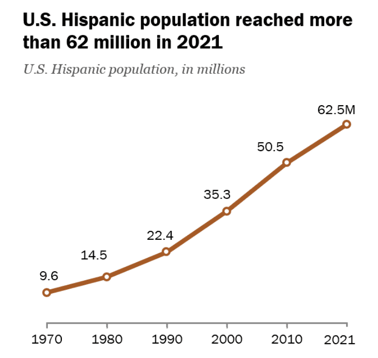 US Hispanic Population Growth in 2021