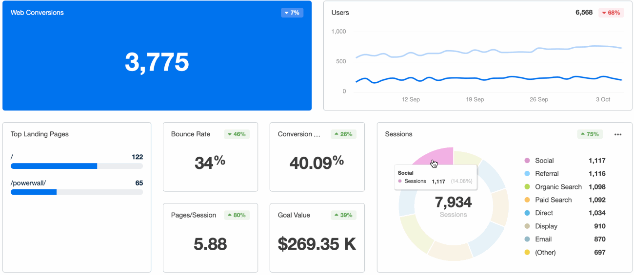 google analytics referral traffic dashboard for UTM tracking google analytics referral traffic dashboard for UTM tracking