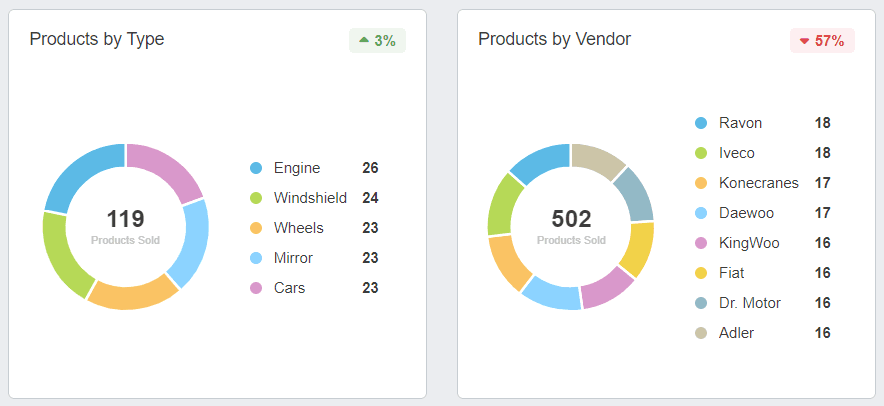 An example of the Ecommerce Products by Type and by Vendor Metrics in pie charts An example of the Ecommerce Products by Type and by Vendor Metrics in pie charts