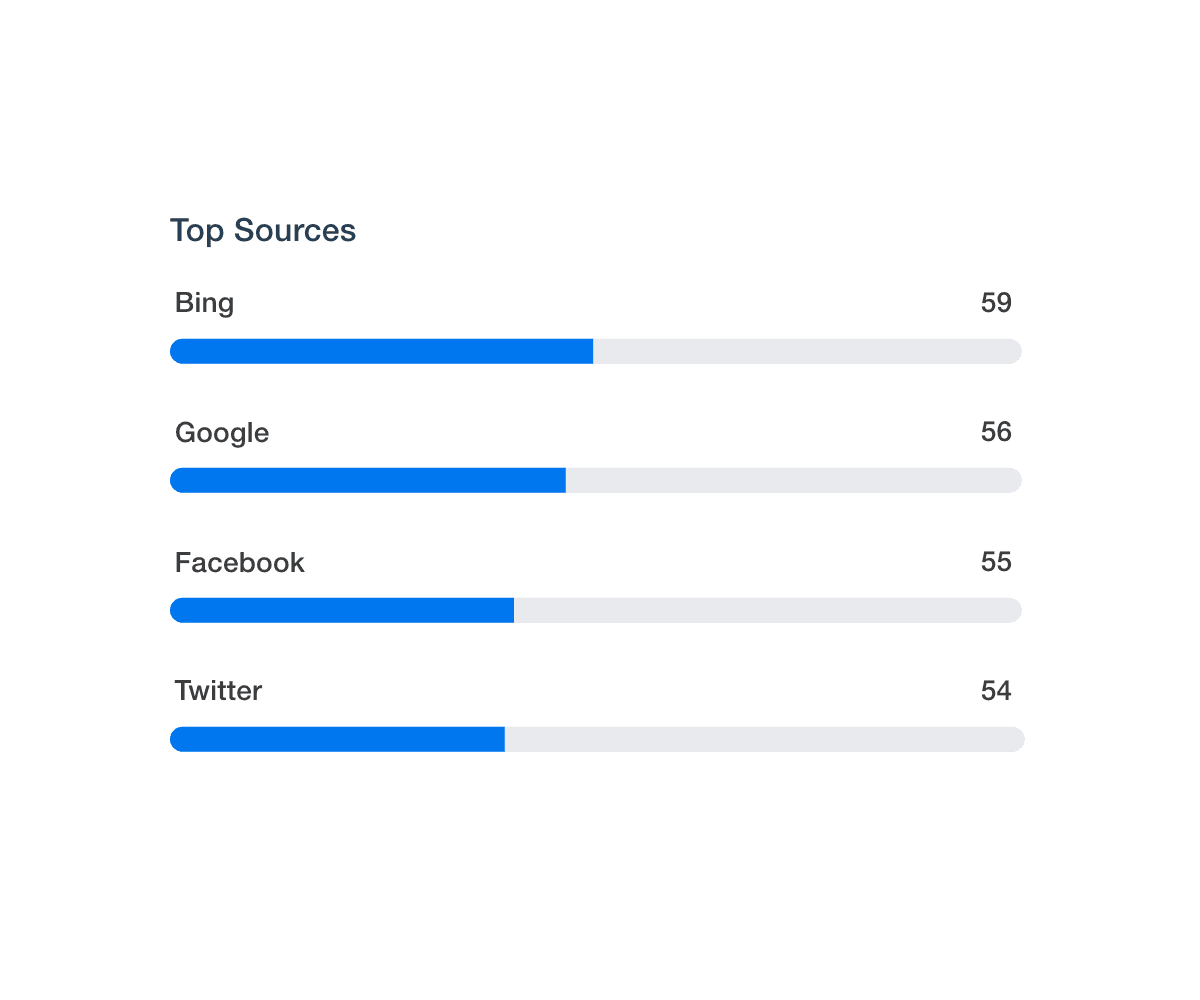 Call tracking metrics example highlighting top sources