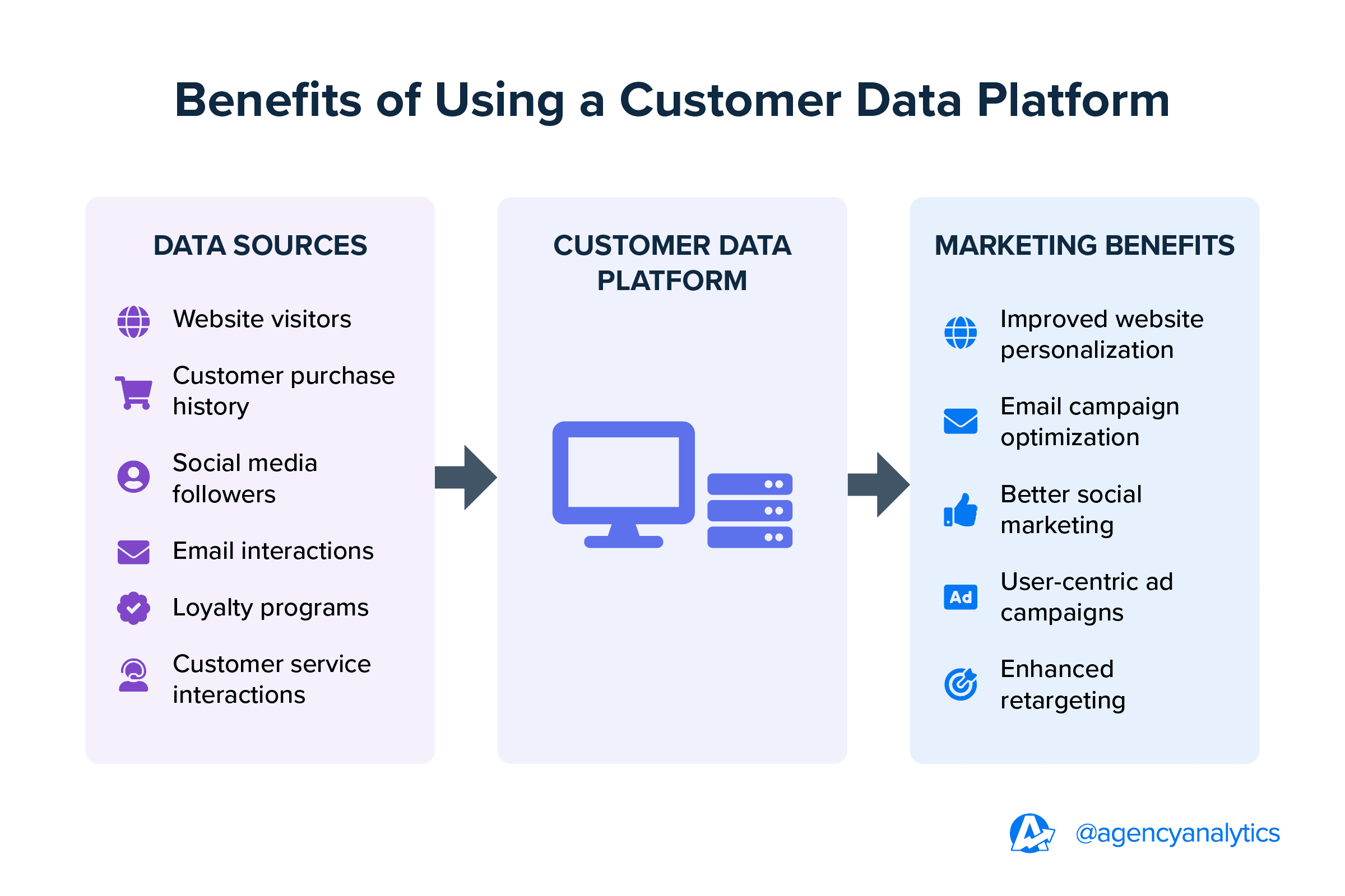 Benefits of Using a Customer Data Platform Benefits of Using a Customer Data Platform