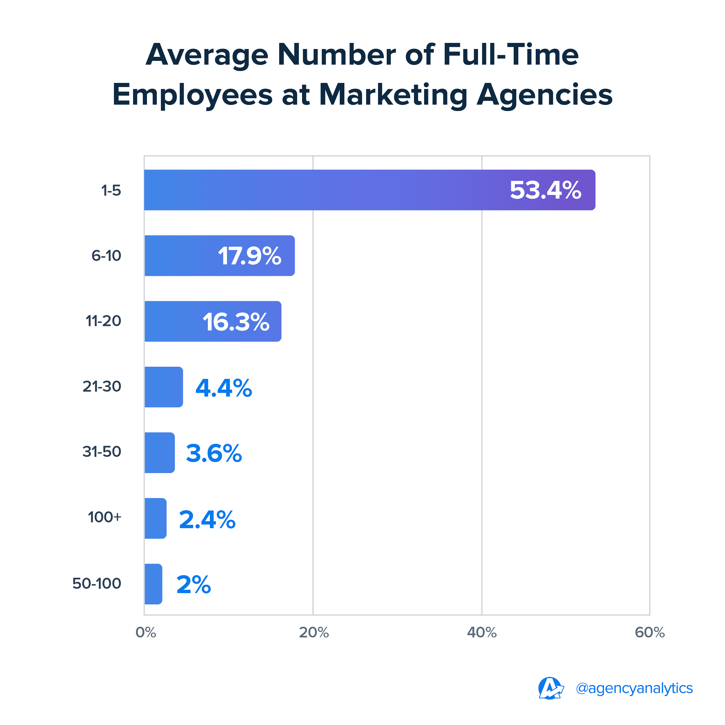 Graph of the average number of full-time employees at marketing agencies Graph of the average number of full-time employees at marketing agencies