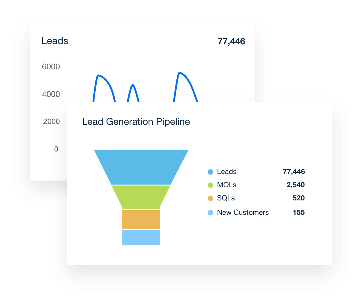 Salesforce LEADS, MQLs, & SQLs Reports Salesforce LEADS, MQLs, & SQLs Reports