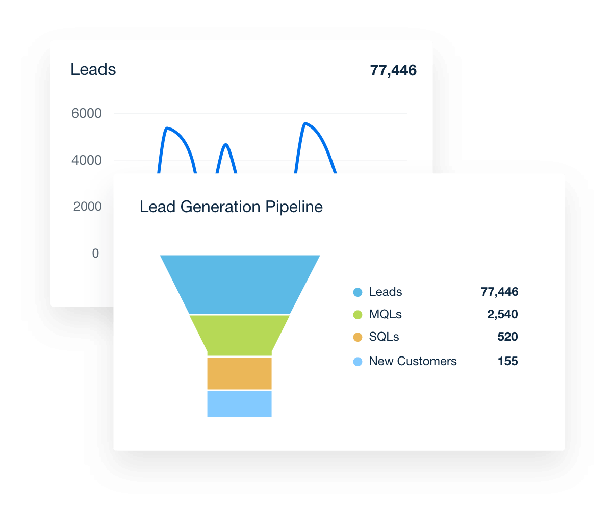 Salesforce LEADS, MQLs, & SQLs Reports