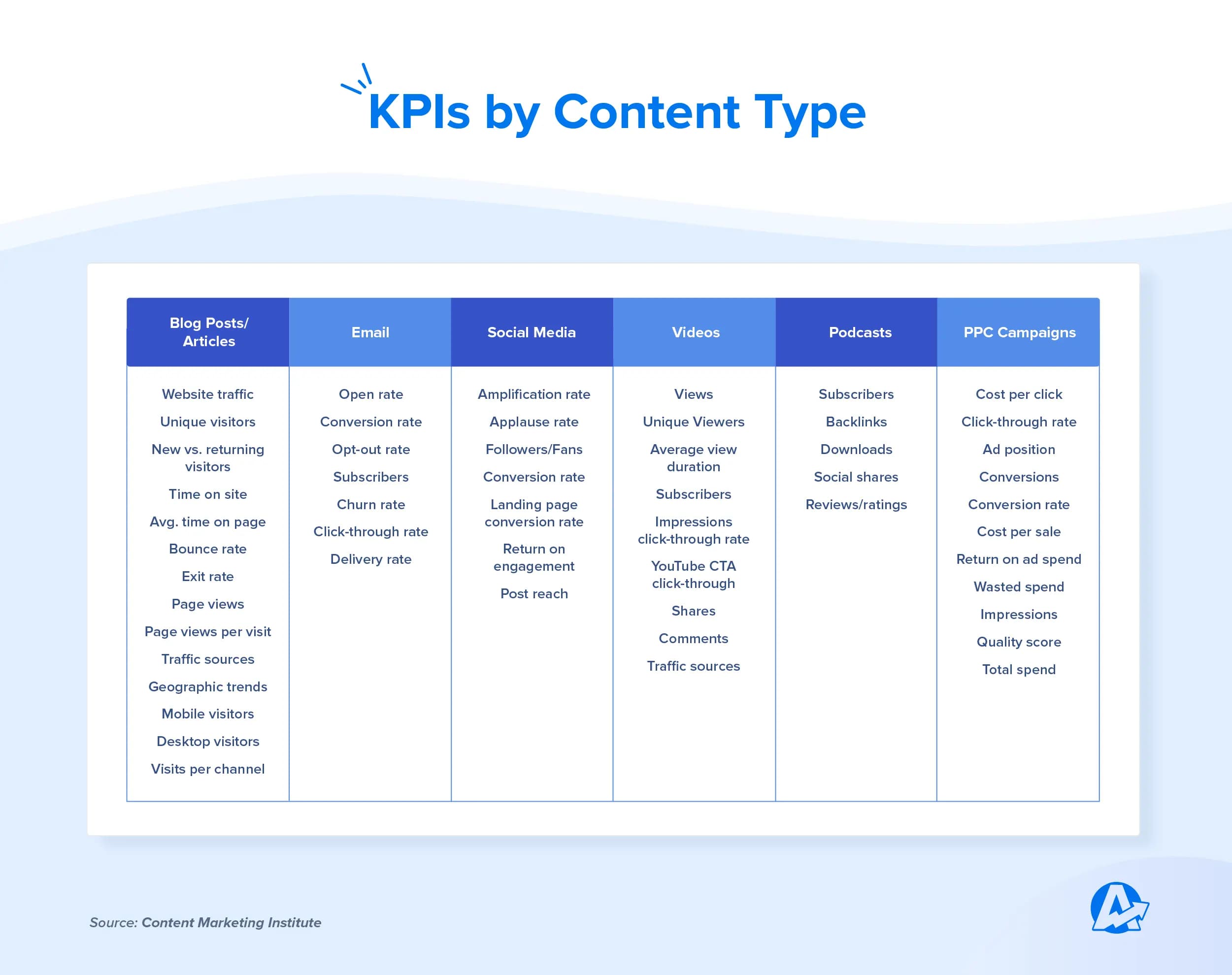 KPI by type of content KPI by type of content