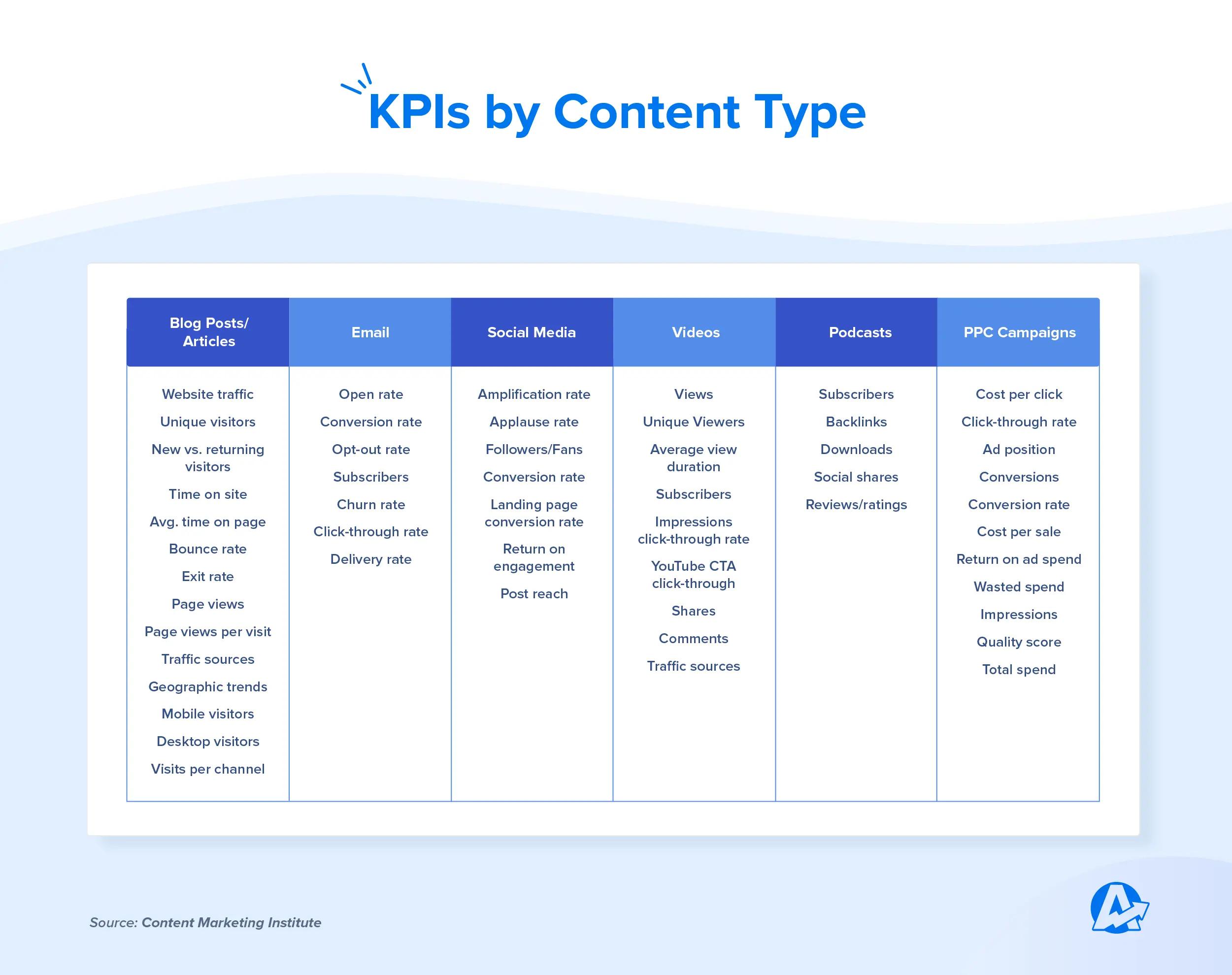 KPI by type of content