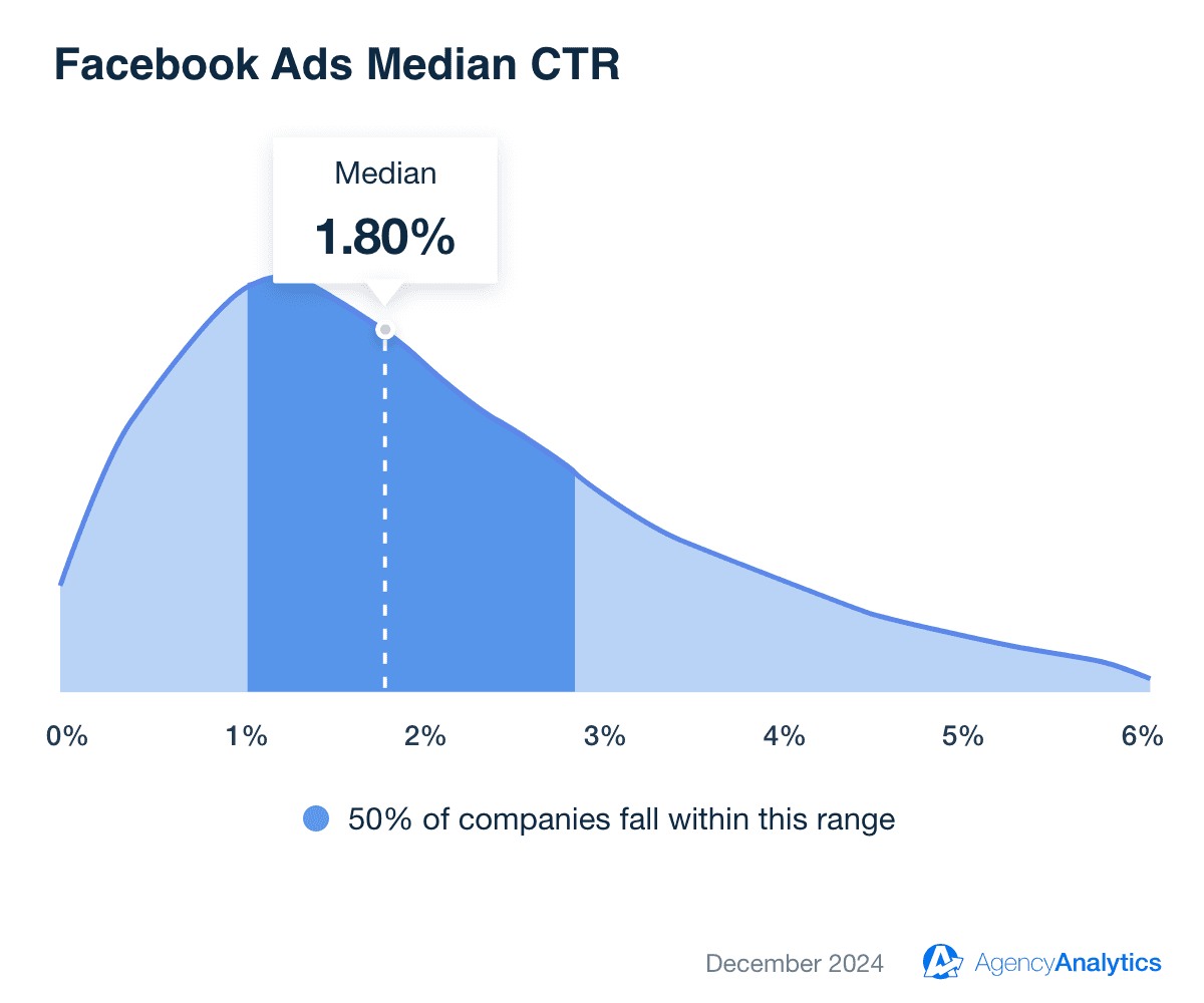 Median Facebook Ads Click Through Rate Median Facebook Ads Click Through Rate