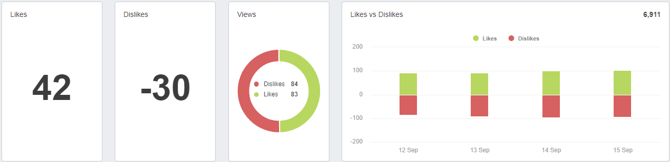 AgencyAnalytics YouTube Dashboard - Likes and Dislikes