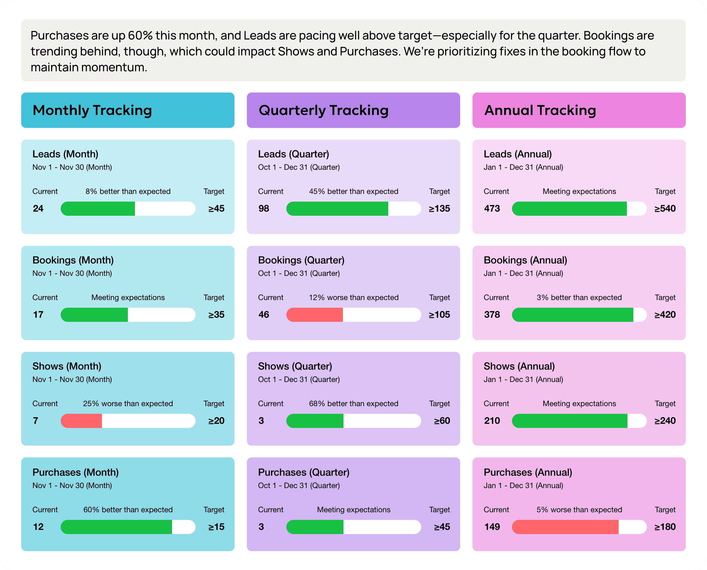 An example of time-based-goals and narrative supporting text in a client report built using AgencyAnalytics An example of time-based-goals and narrative supporting text in a client report built using AgencyAnalytics