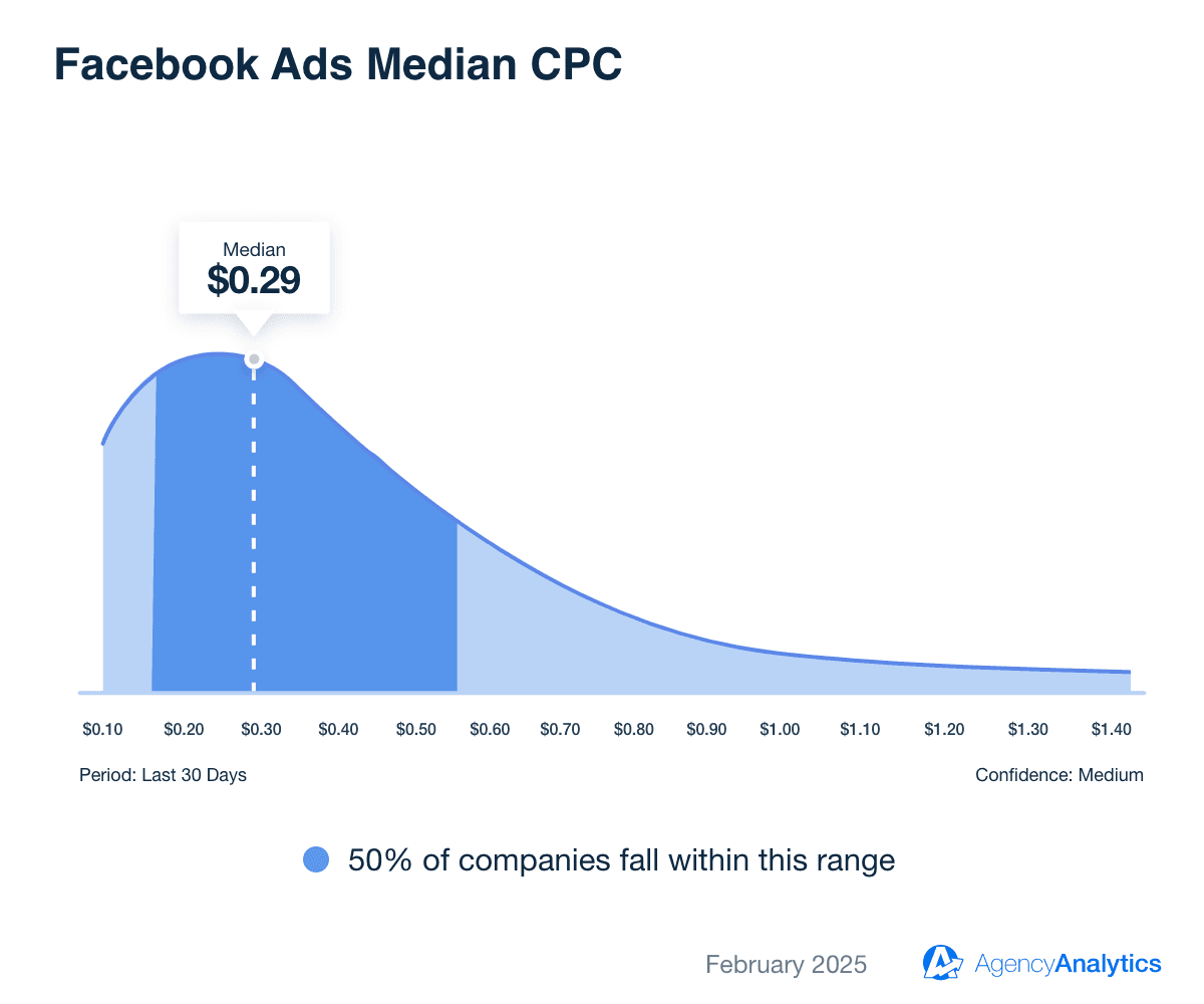 Facebook ads median cpc Facebook ads median cpc
