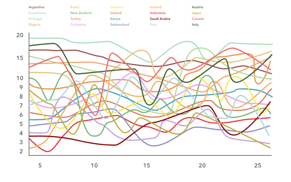 A cluttered multi-line graph with20+ lines, different colors, and tiny legends make it difficult to tell what any trend means. A cluttered multi-line graph with20+ lines, different colors, and tiny legends make it difficult to tell what any trend means.