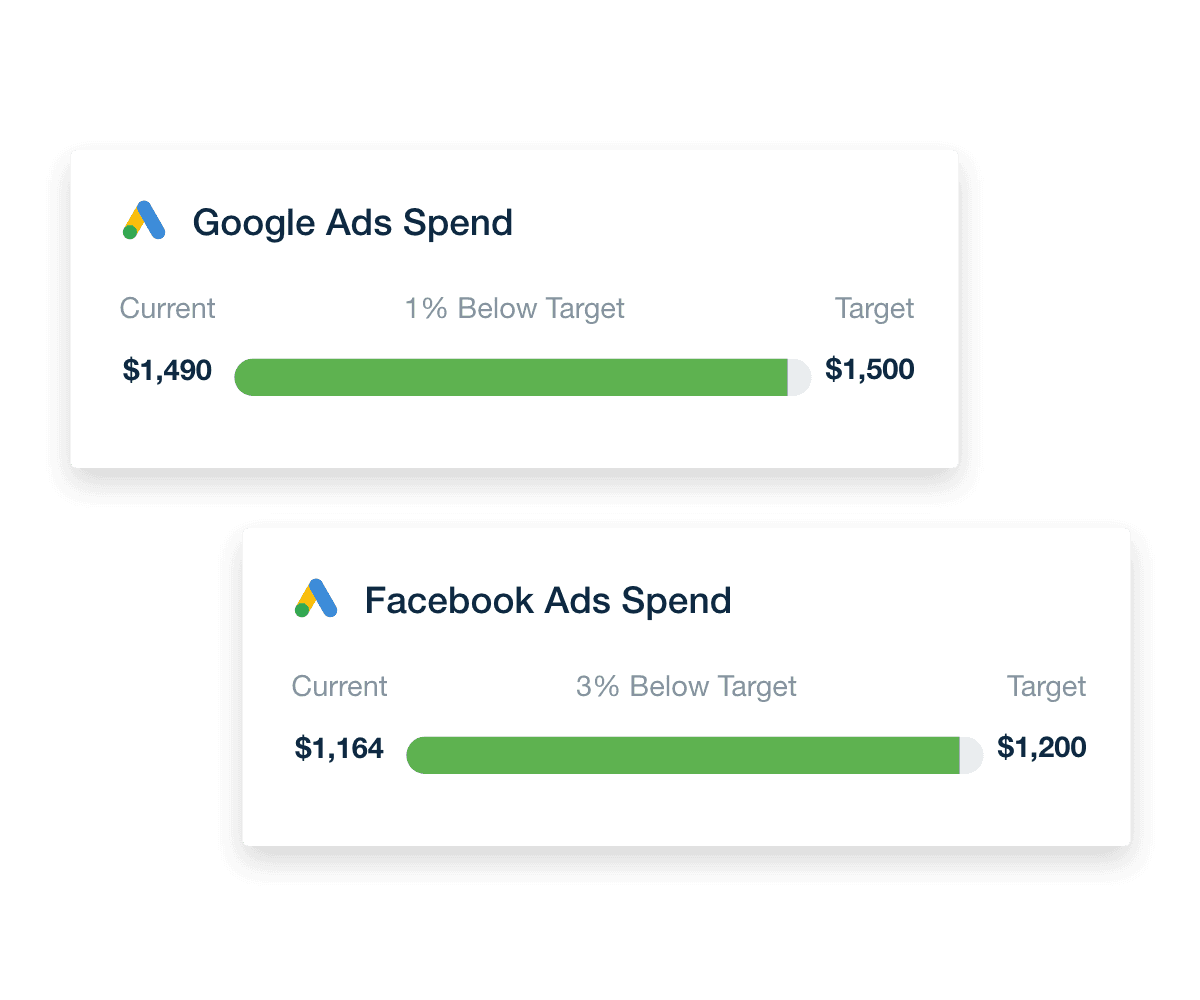An example of the automated budget pacing tracker for marketing reports and dashboards