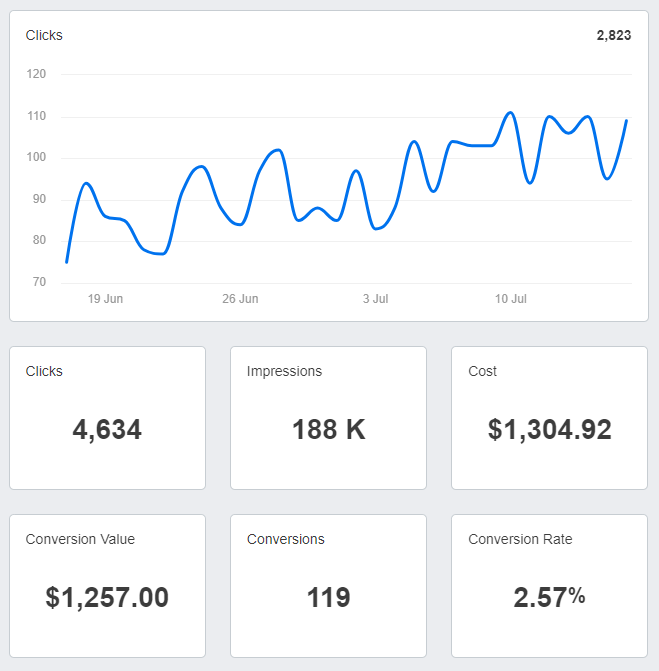 LinkedIn Ad Analytics Example LinkedIn Ad Analytics Example
