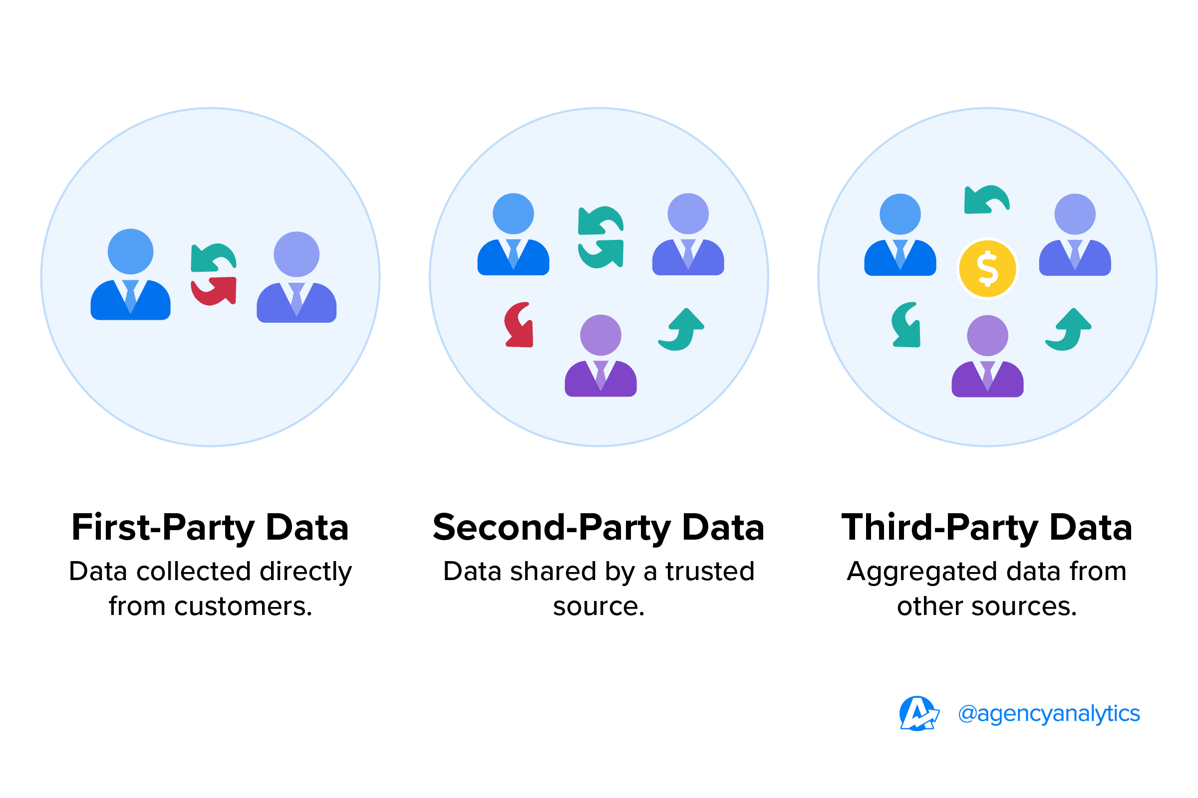 First Party data vs. second party data vs. third party data First Party data vs. second party data vs. third party data