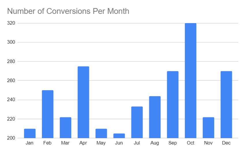 Misleading Data Visualization - Conversion Rate