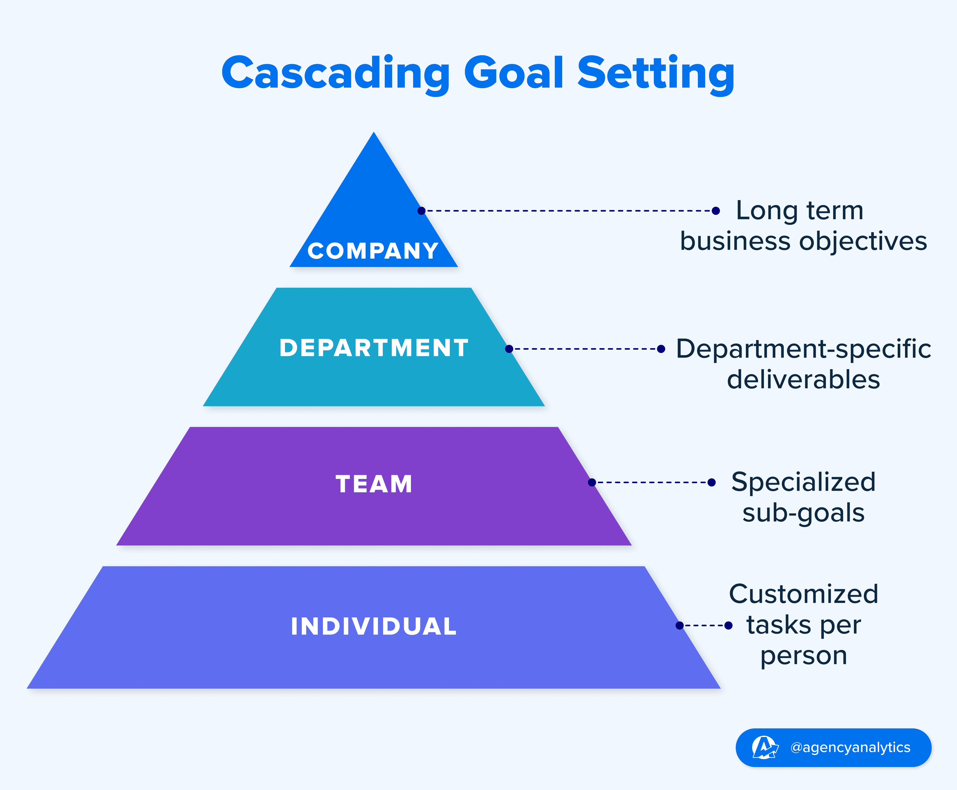Cascading Goal Setting Illustration Cascading Goal Setting Illustration