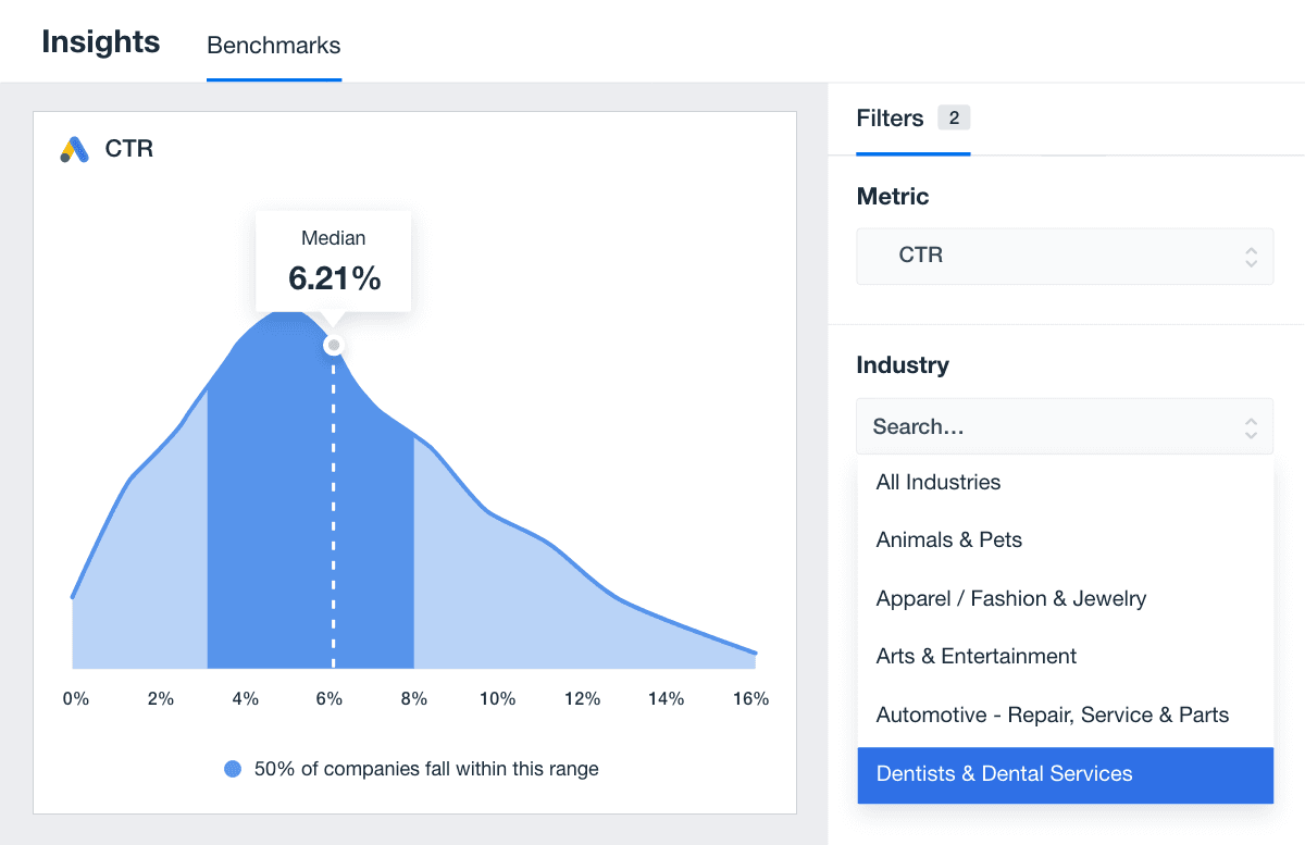 Google Ads Median Average CTR for campaigns in the Dental industry Google Ads Median Average CTR for campaigns in the Dental industry