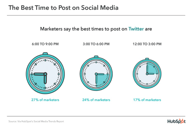 HubSpot - Twitter Best Posting Times