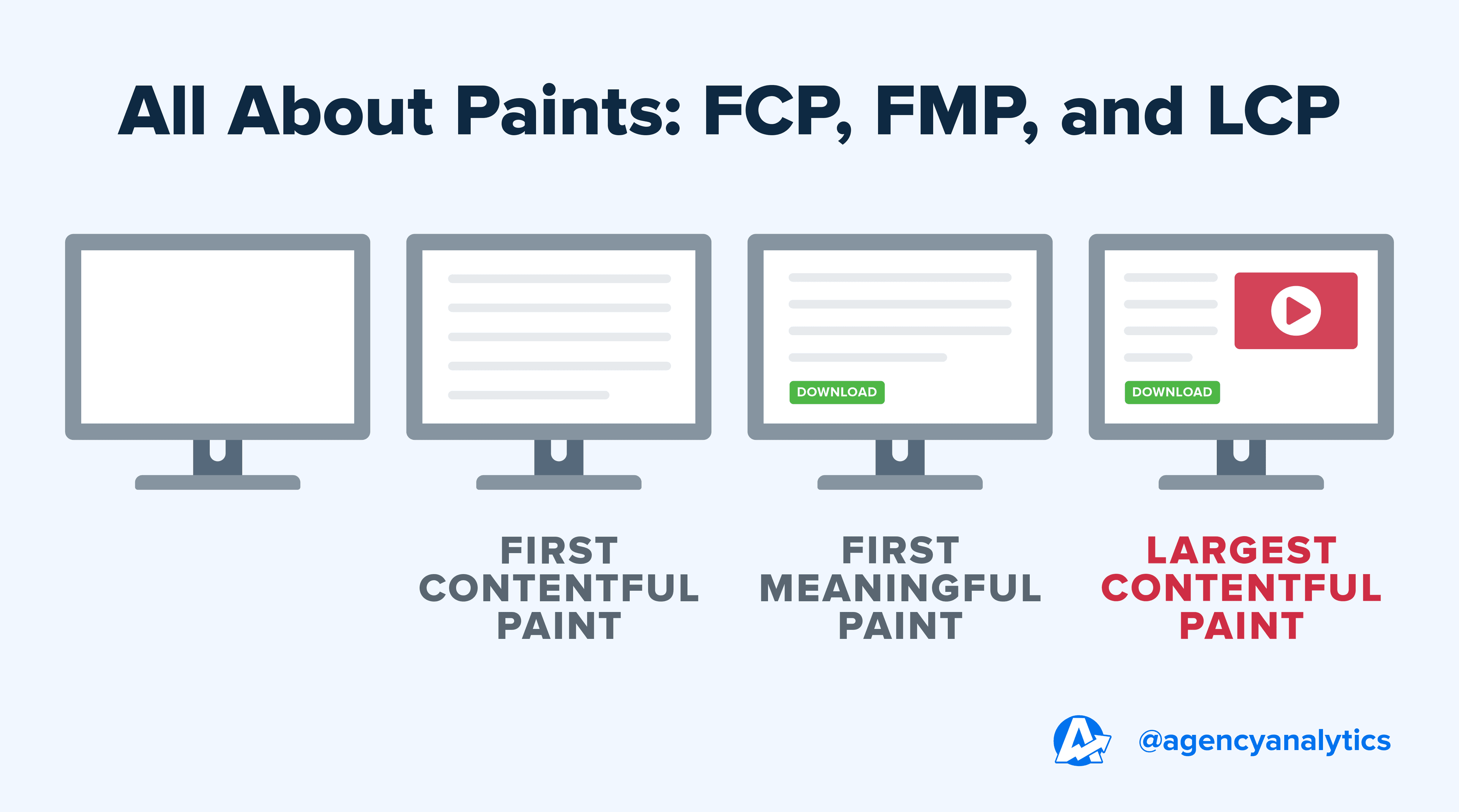 AgencyAnalytics - First Contentful Paint, First Meaningful Paint and Largest Contentful Paint